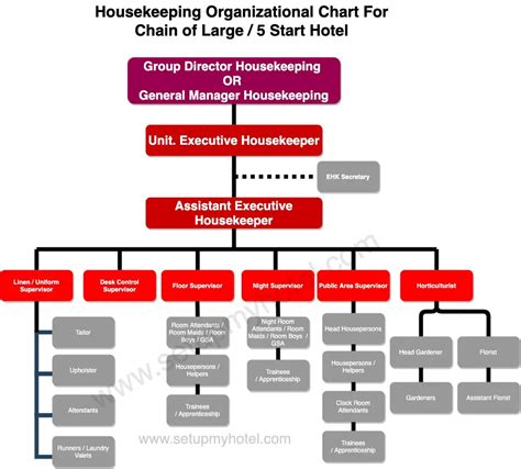 organizational chart of housekeeping department|Housekeeping Organization Chart .